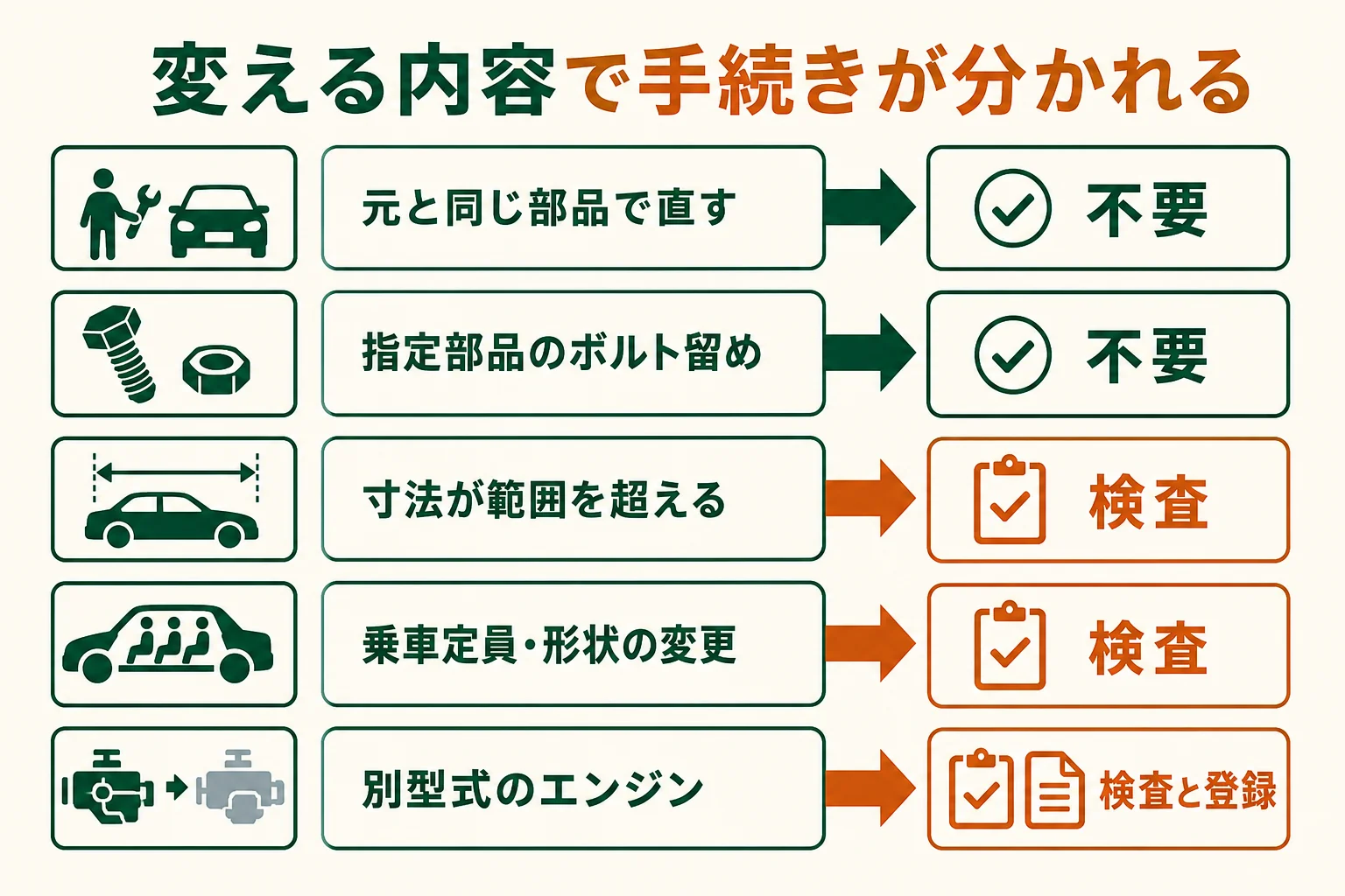 レストアでよくある作業を、手続きが要らない・登録の変更も要る・構造等変更検査が要るの3つに分けた早見表の図解