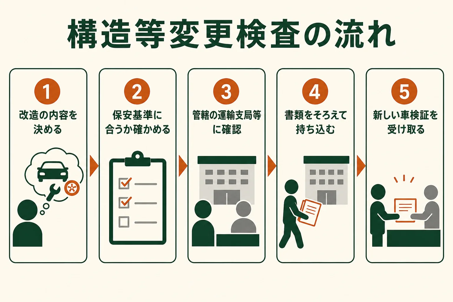 構造等変更検査を、改造の内容決めから運輸支局等への持ち込み、新しい車検証の受け取りまで順番に並べた図解