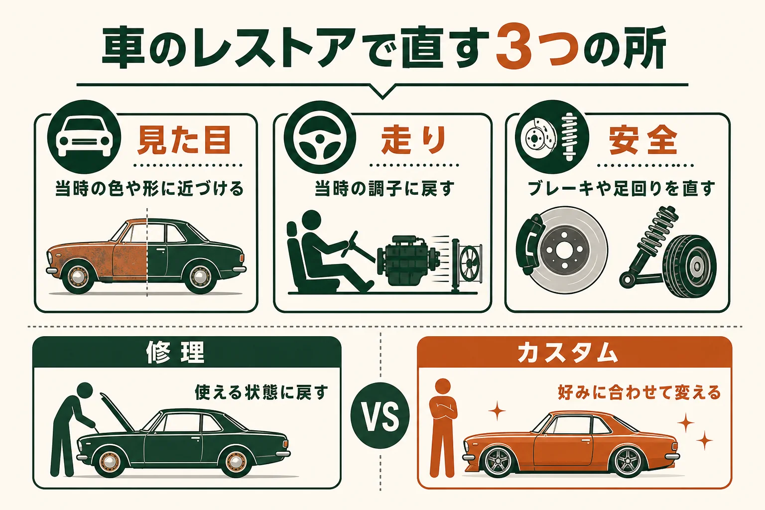 車のレストアで直す所を、見た目・走り・安全の3つに分けて、修理やカスタムとの違いを示した図解