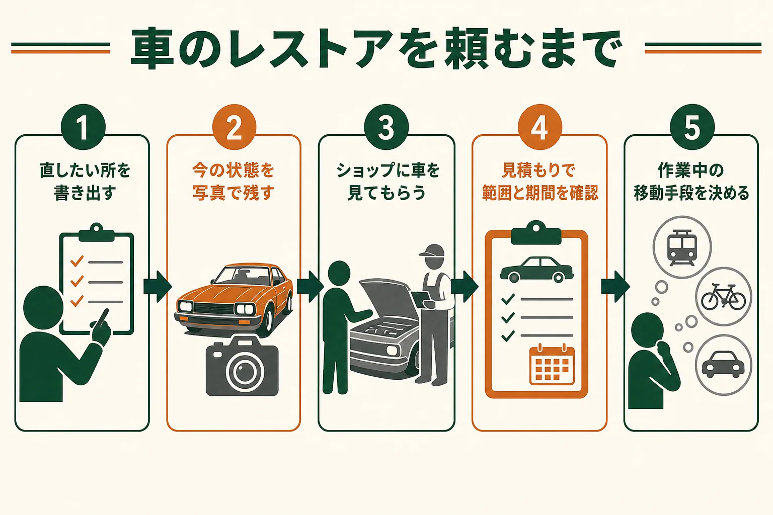 車のレストアをショップに頼むまでの流れを、直したい所の書き出しから移動手段を決めるまで順に並べた図解