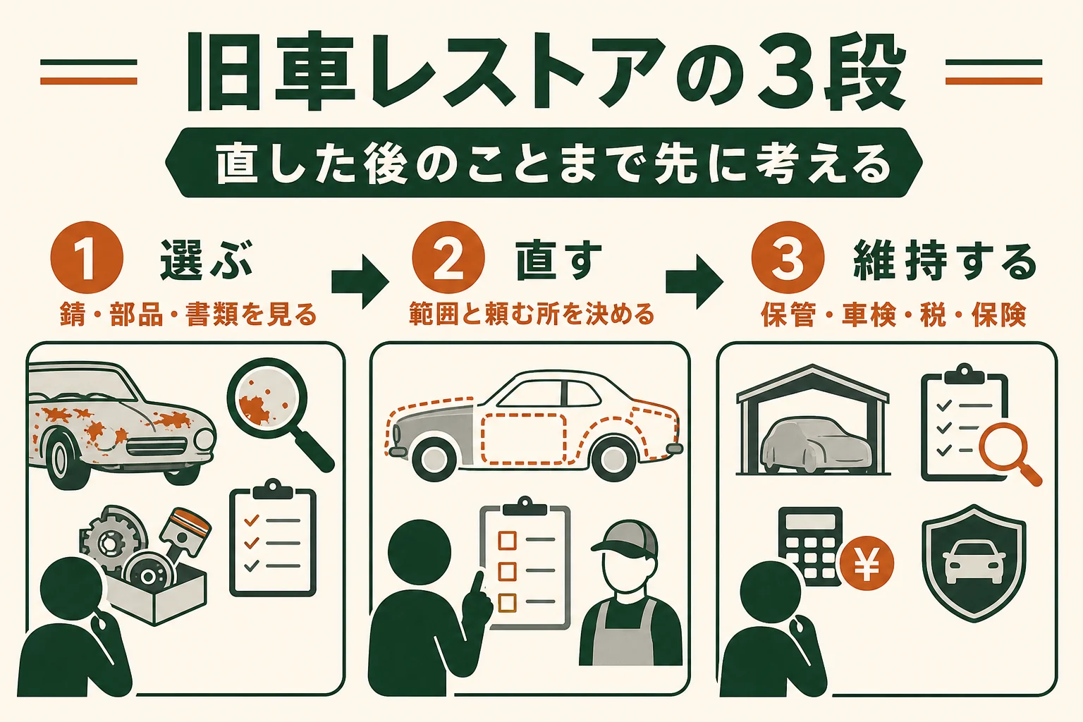 旧車レストアを、車を選ぶ・直す・維持するの3段に分けて、それぞれで決めることを並べた図解