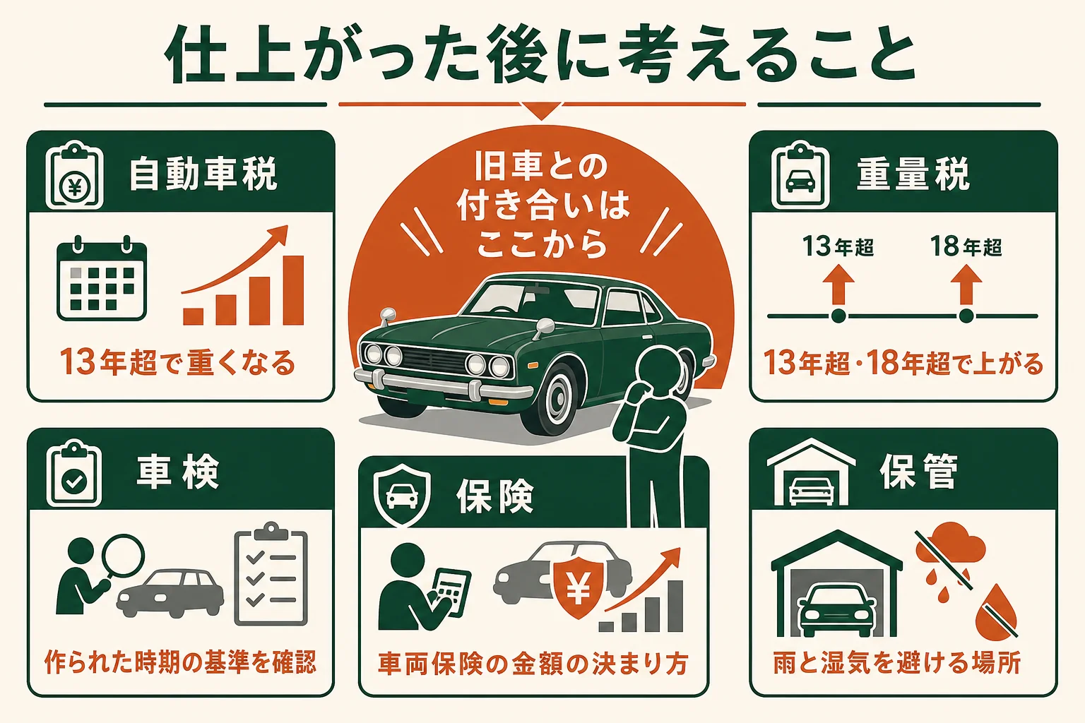 旧車レストアの後に、税金・車検・保険・保管で考えておきたいことをまとめた図解