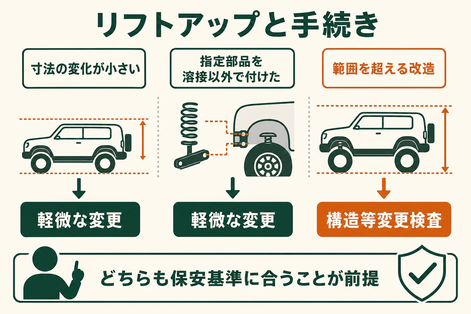 リフトアップや大きなタイヤを付ける時に、軽微な変更になる場合と構造等変更検査が要る場合を分けた図解