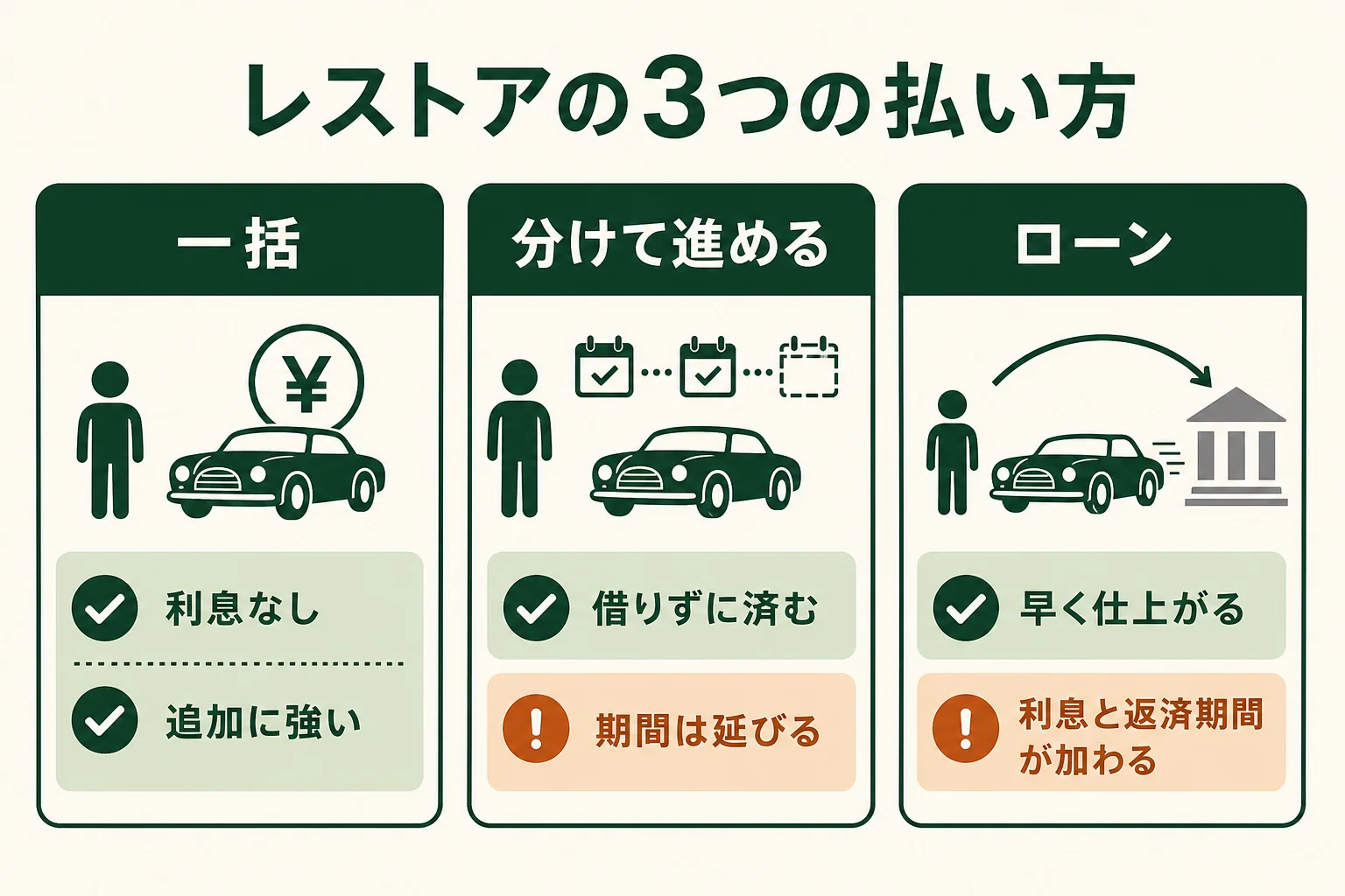 レストアの費用の払い方を、一括・作業を分けて進める・ローンの3つに分けて、よいところと気をつけたいところを比べた図解