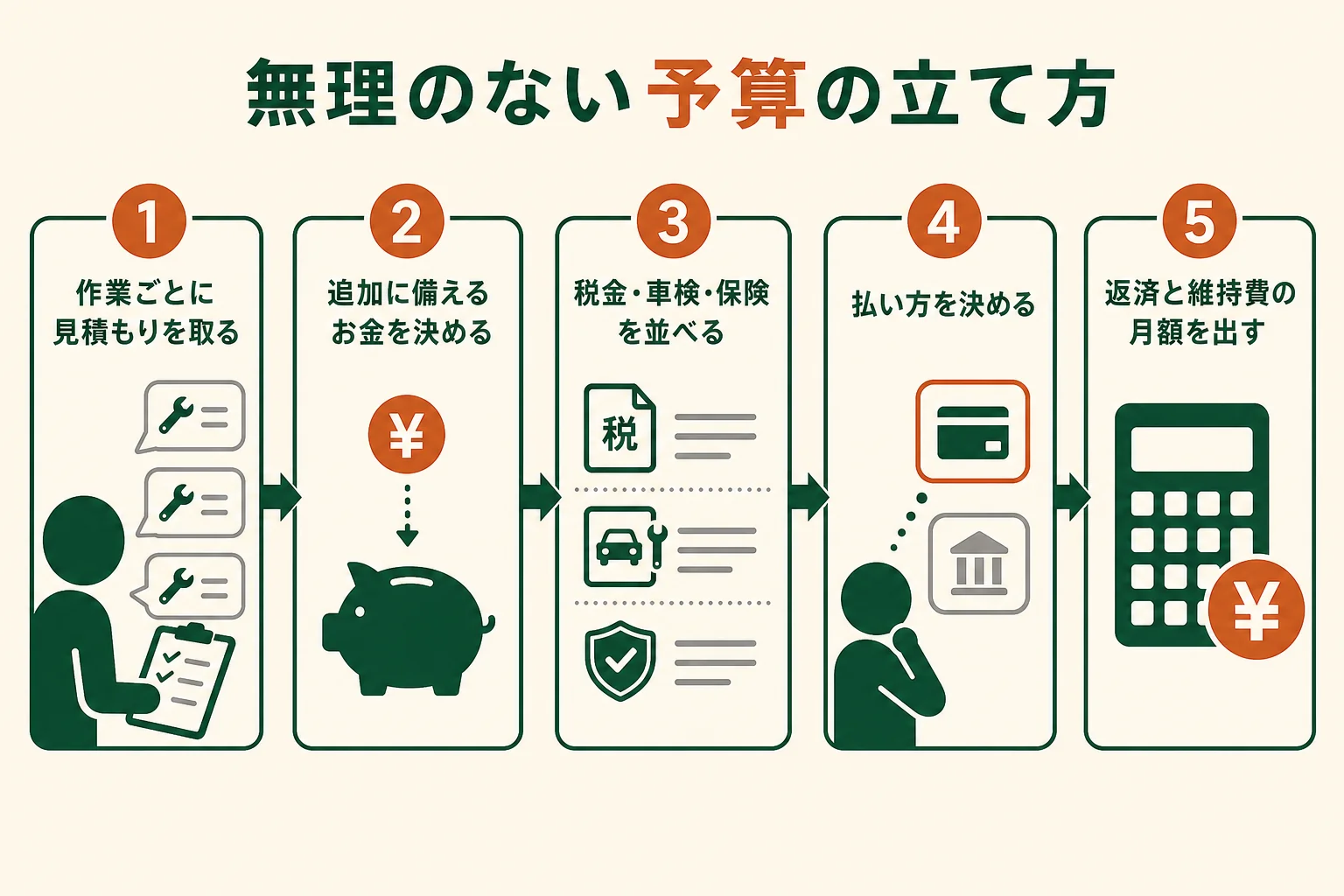 レストアの予算を、見積もり・追加への備え・維持費・払い方の順に立てる流れを示した図解