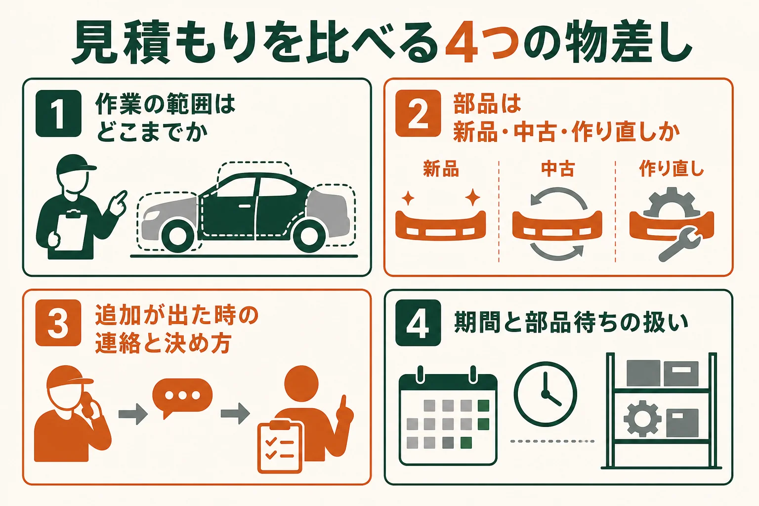 レストアの見積もりを、作業の範囲・部品の扱い・追加費用の条件・期間の4つの物差しで比べるチェック表の図解
