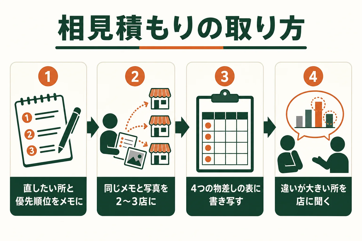相見積もりを同じ条件で取り、4つの物差しの表で比べる手順を並べた図解