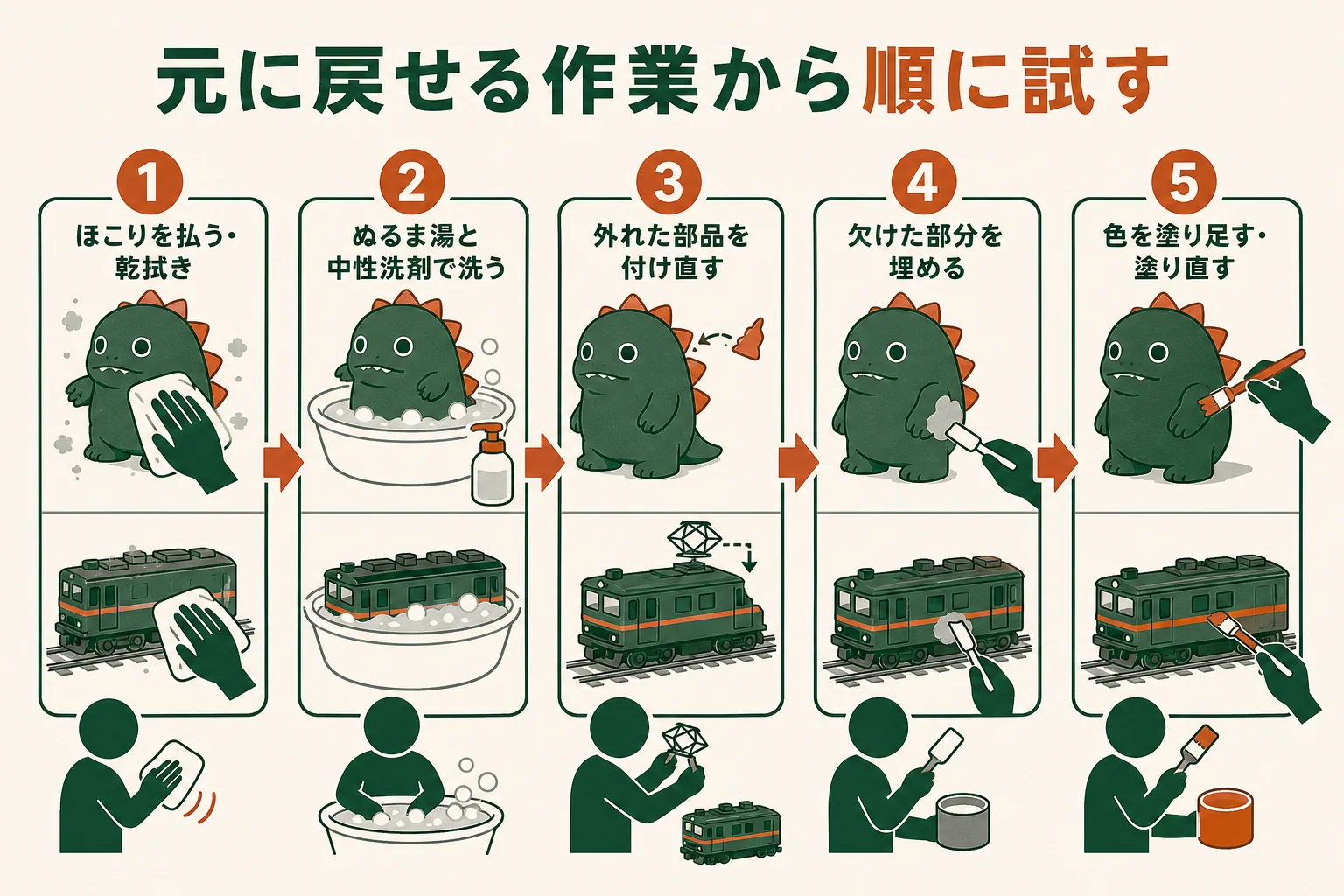 模型やソフビの補修を、汚れ落とし・欠けた部品の補修・塗装の補修に分け、元に戻せる作業から順に並べた図解