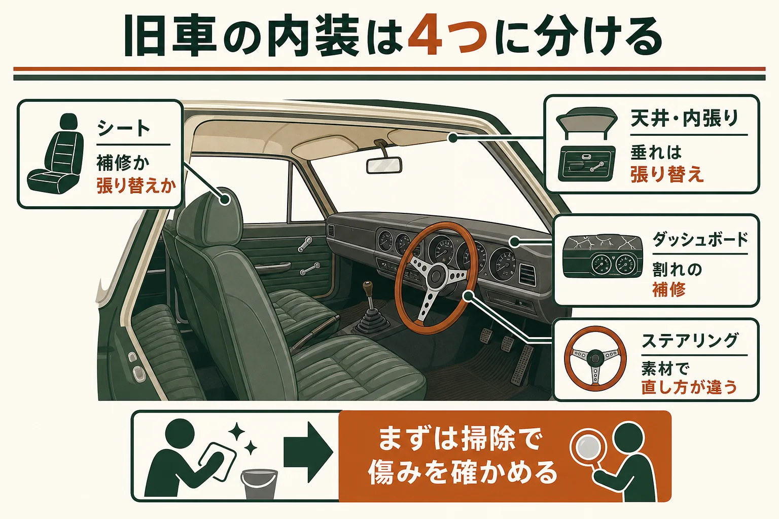 旧車の内装をシート・天井と内張り・ダッシュボード・ステアリングの4つに分け、自分でできる所と頼む所を並べた図解