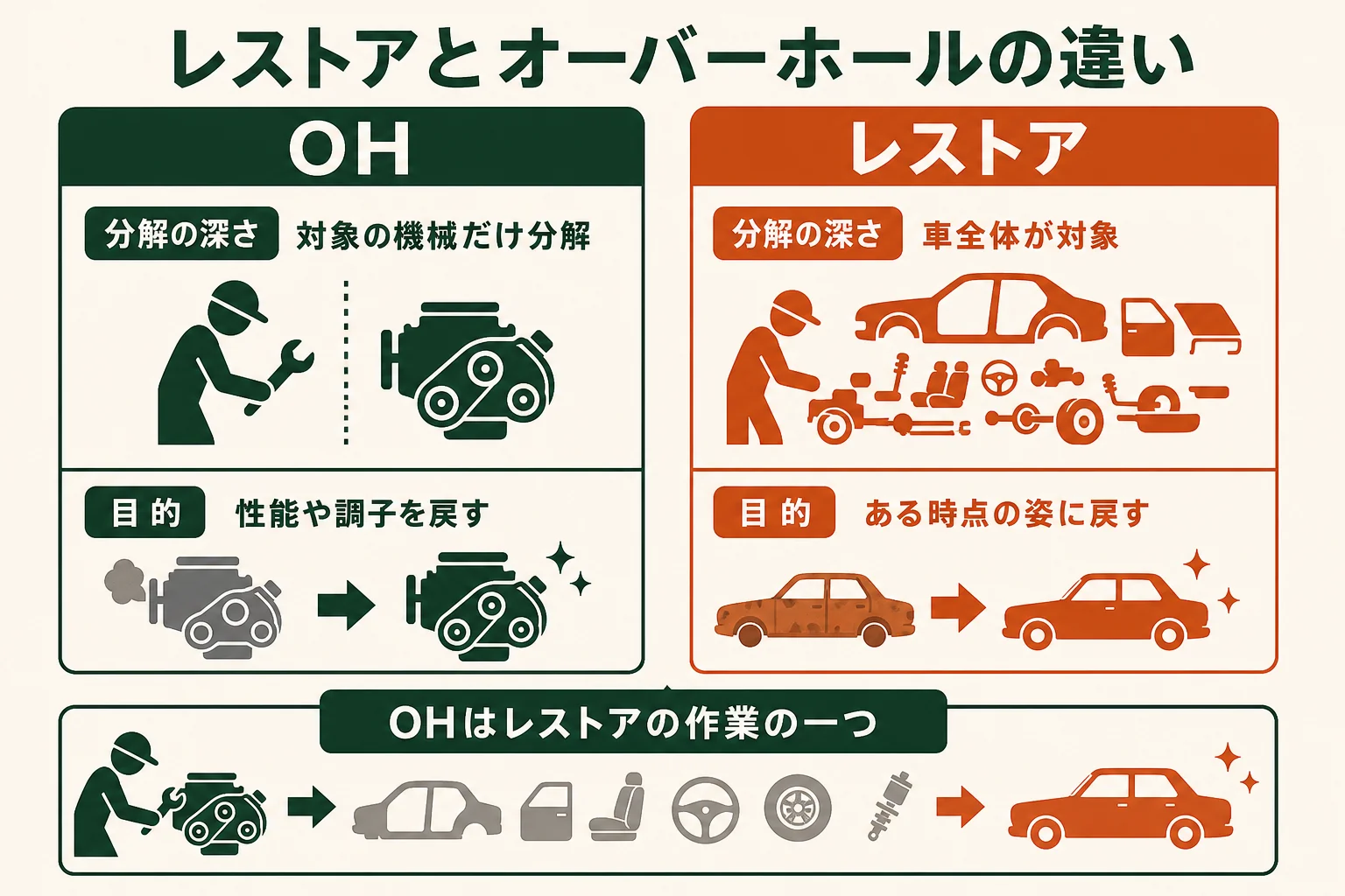 レストアとオーバーホールを、分解の深さ・目的・期間の3つの軸で比べた図解