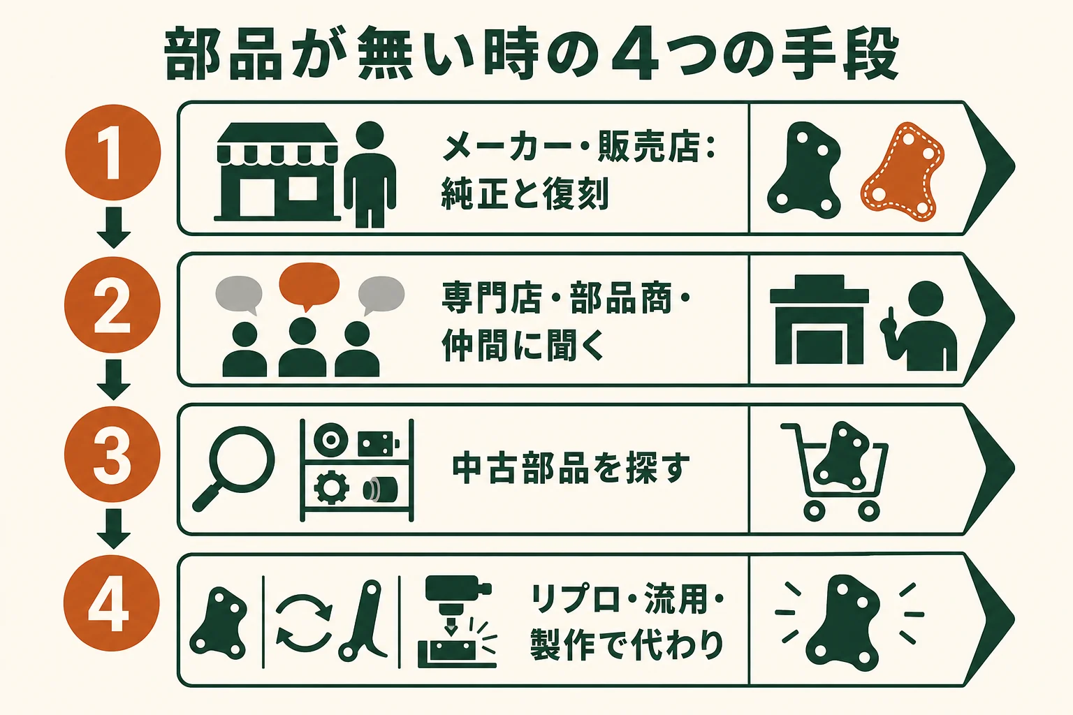 レストア部品をメーカー、専門店や仲間、中古部品、リプロや代わりの部品の順に探す4つの手段の図解