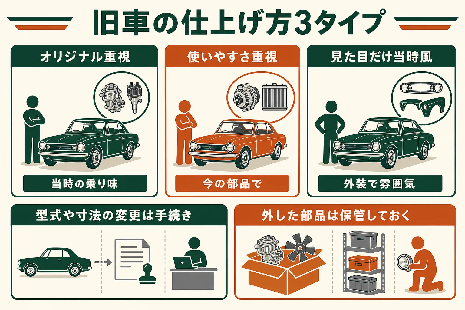 旧車の仕上げ方を、オリジナル重視・使いやすさ重視・見た目だけ当時風の3タイプに分けた図解