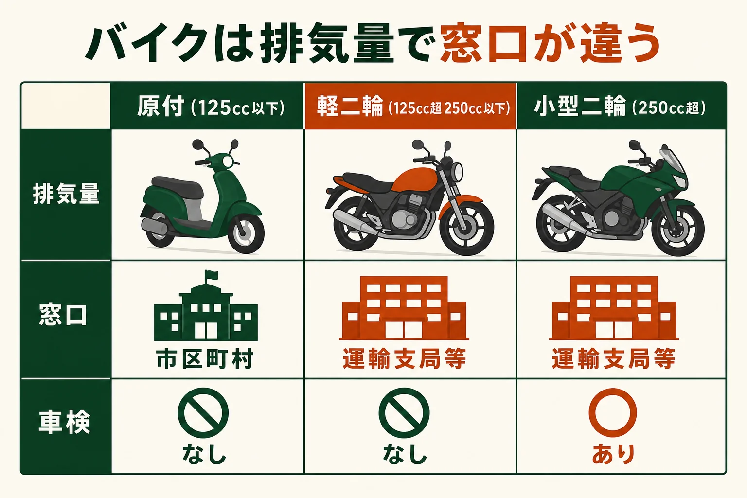 レストアベースのバイクの手続きの窓口を、原付・軽二輪・小型二輪の排気量の区分で分けた図解