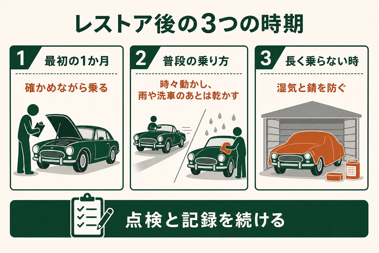 レストア後を、最初の1か月・普段の乗り方・長く乗らない時の保管の3つの時期に分けて、やることを並べた図解