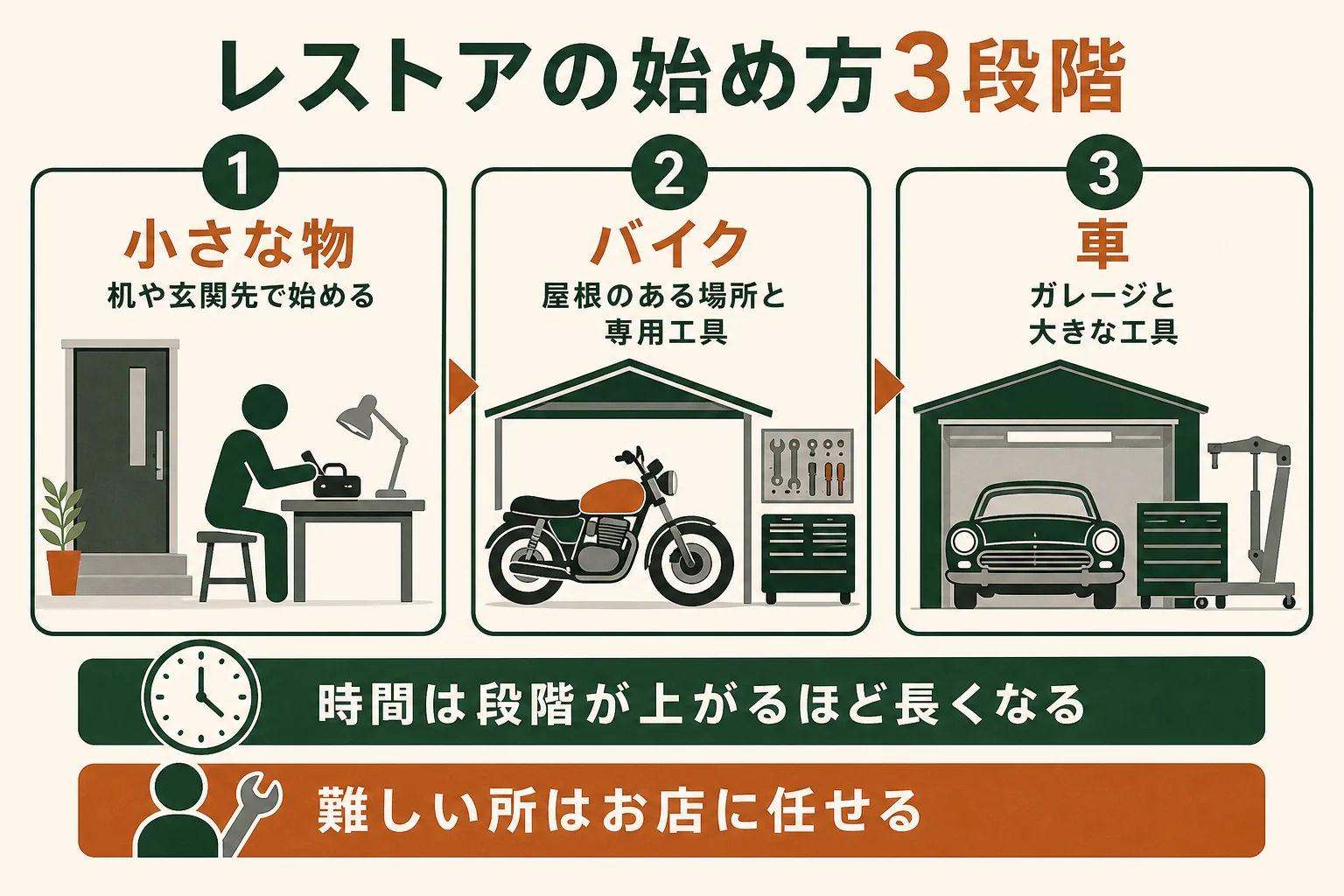 レストアの始め方を小さな物・バイク・車の3段階に分け、場所・道具・時間を比べた図解