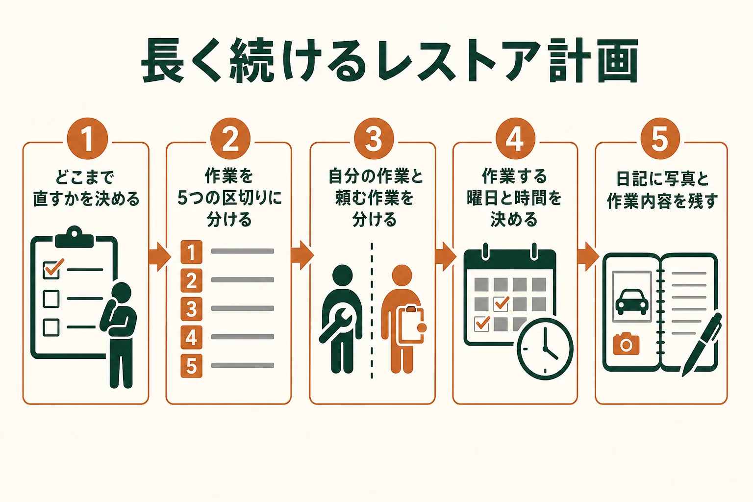 レストア計画の立て方を、目標決めから日記での記録までの流れで示した図解