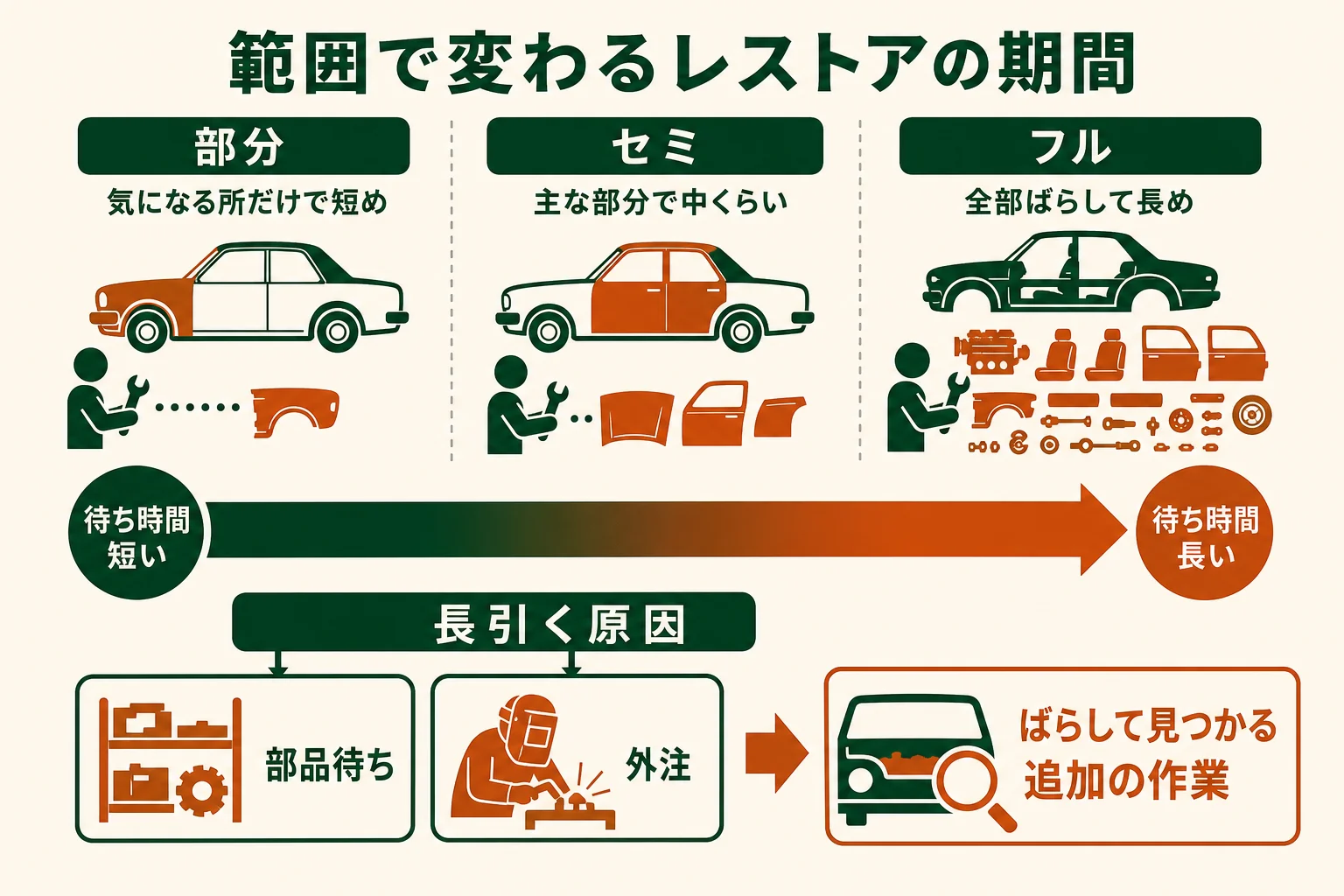 レストアを部分・セミ・フルの3段階に分け、期間の傾向と長引きやすい原因を並べた図解