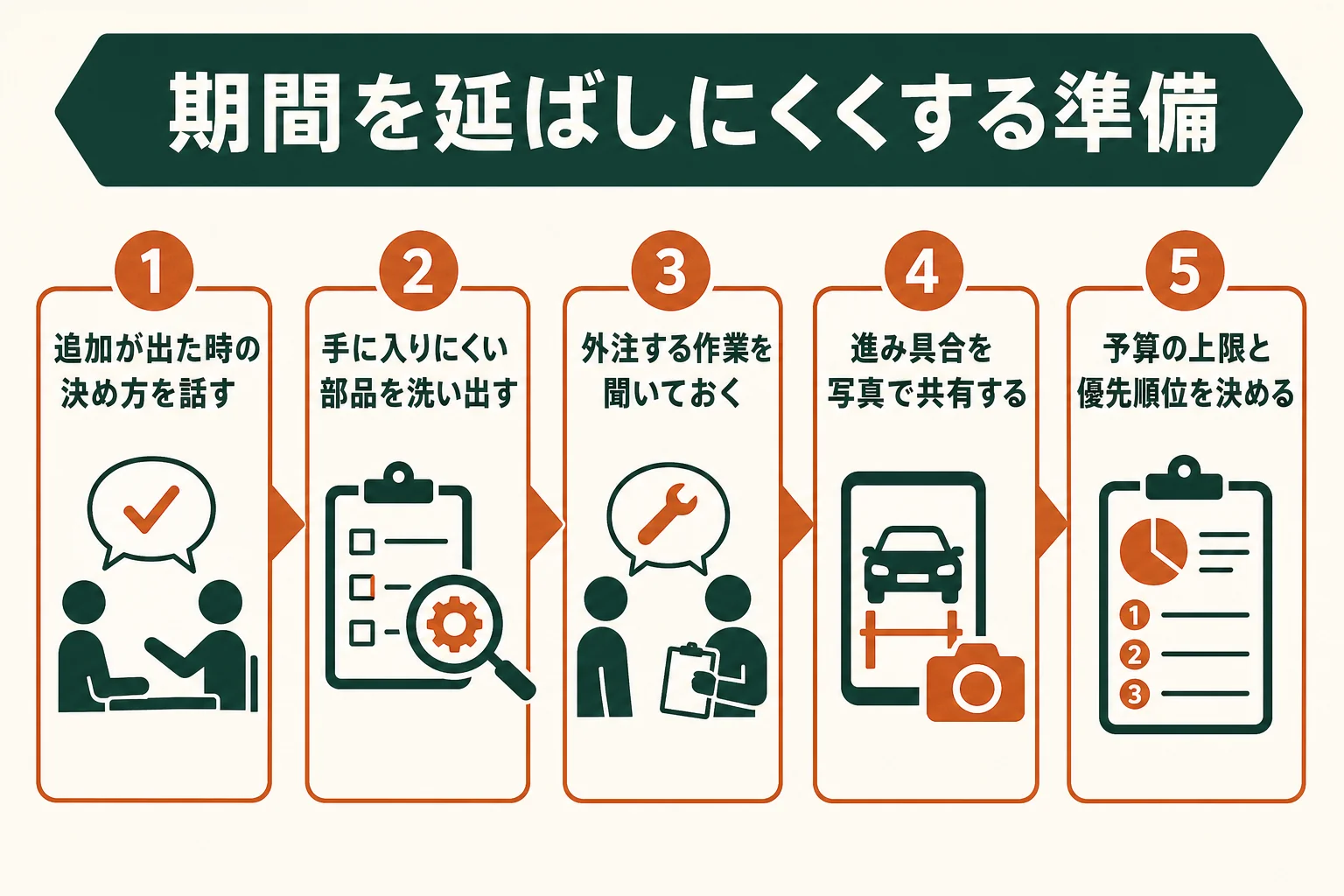 レストアの期間を延ばしにくくするための準備を、見積もりから進み具合の確認まで順に並べた図解