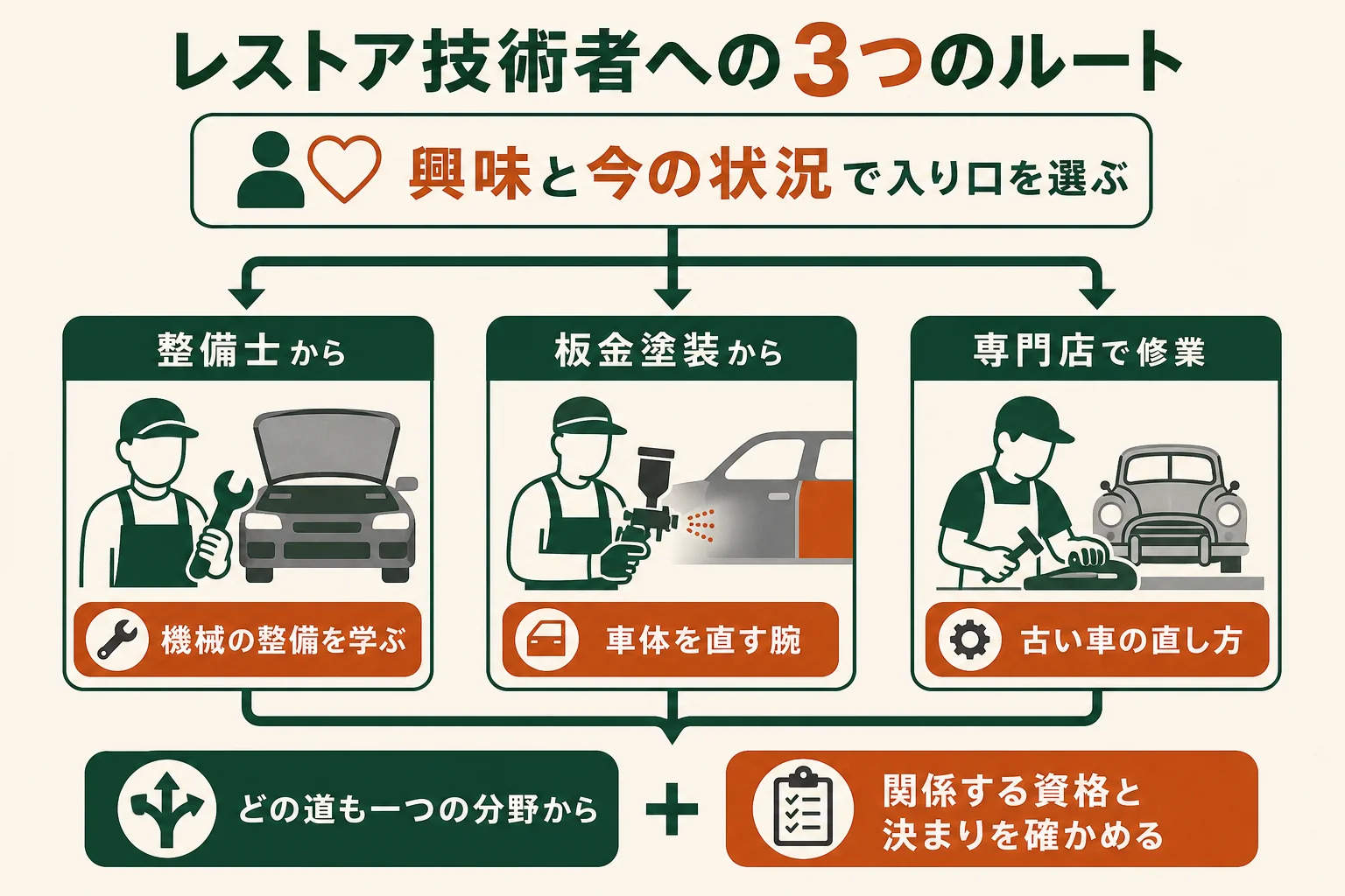 レストア技術者になる3つのルートを、整備士から・板金塗装から・専門店で修業に分け、身につくことと向いている人を比べた図解
