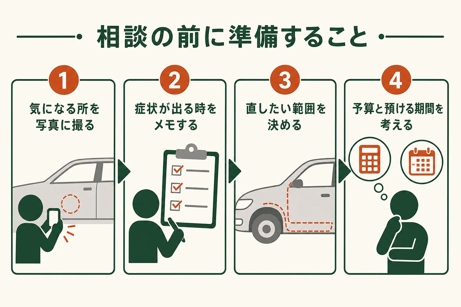 お店に相談する前に、写真・症状のメモ・ゴール・予算と期間を準備する流れの図解