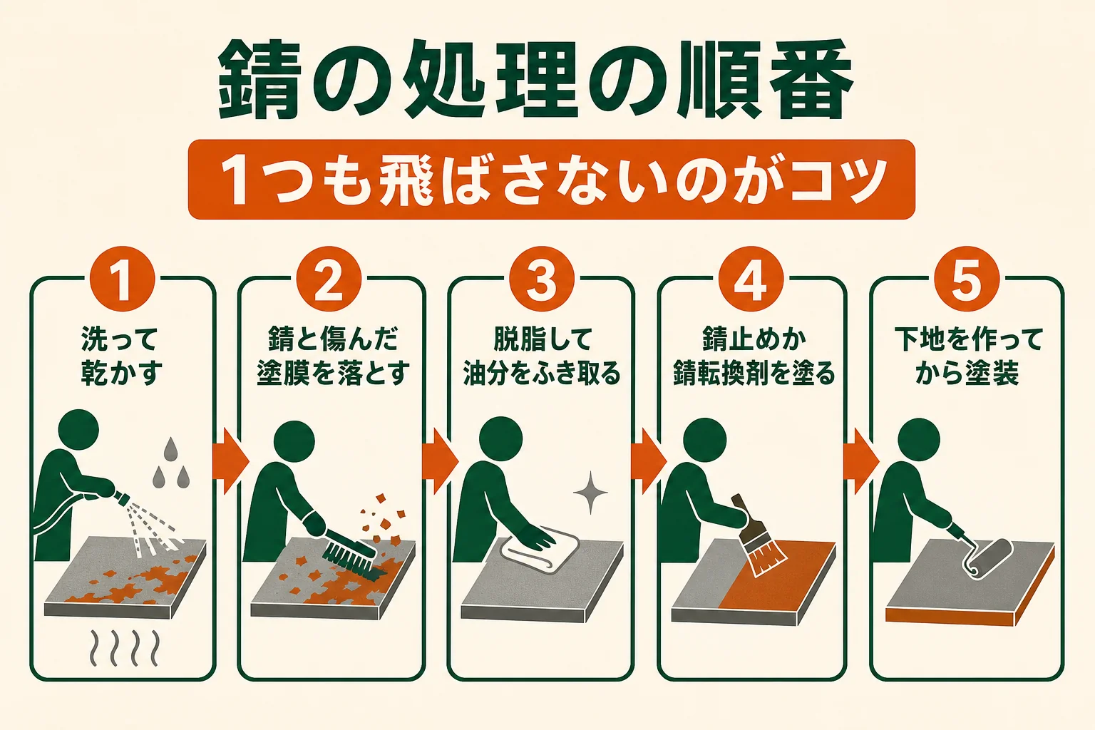 錆の処理を、洗浄から塗装までの順番で並べた図解