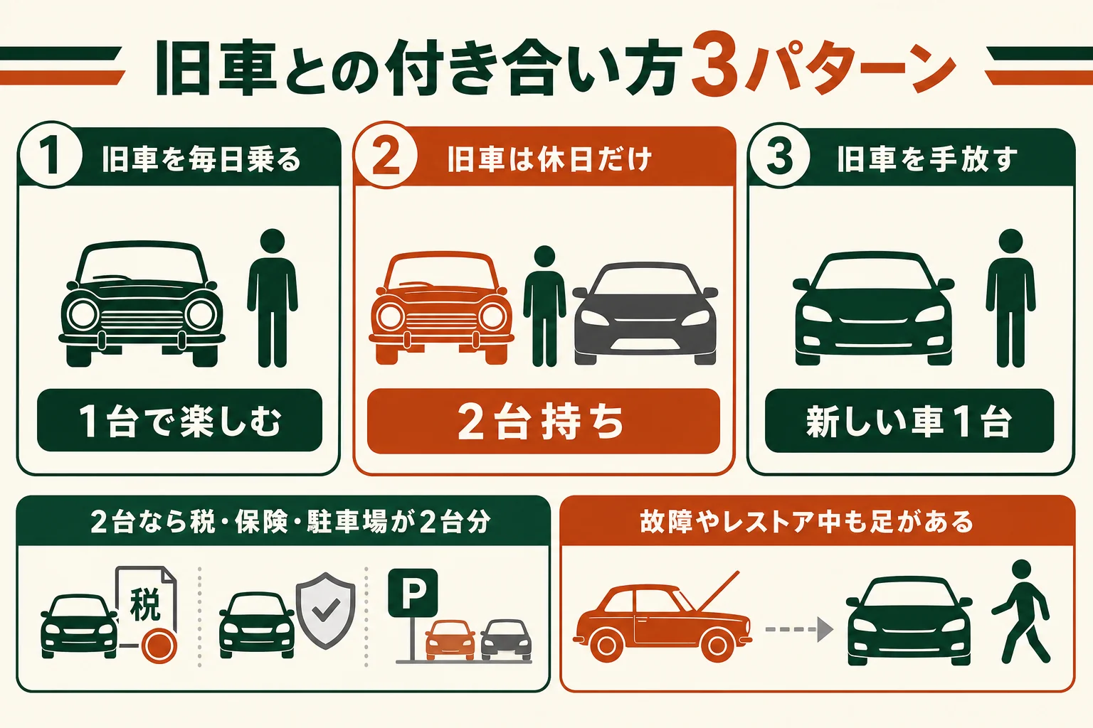 旧車を毎日乗る・休日だけ乗る・手放すの3つのパターンを比べた図解