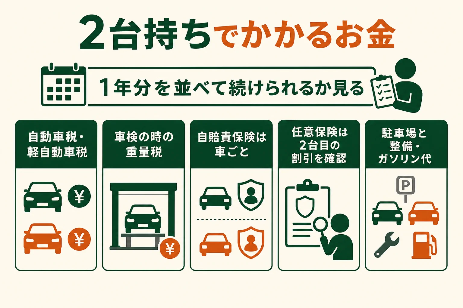 旧車と毎日の車の2台持ちでかかる税金・保険・駐車場・整備のお金を並べた図解
