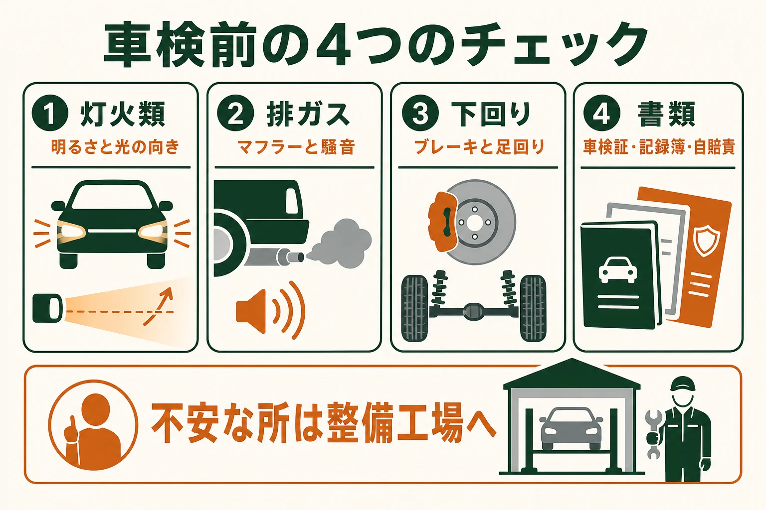 レストアした車の車検前の確認を、灯火類・排ガス・下回り・書類の4つに分けたチェック表の図解