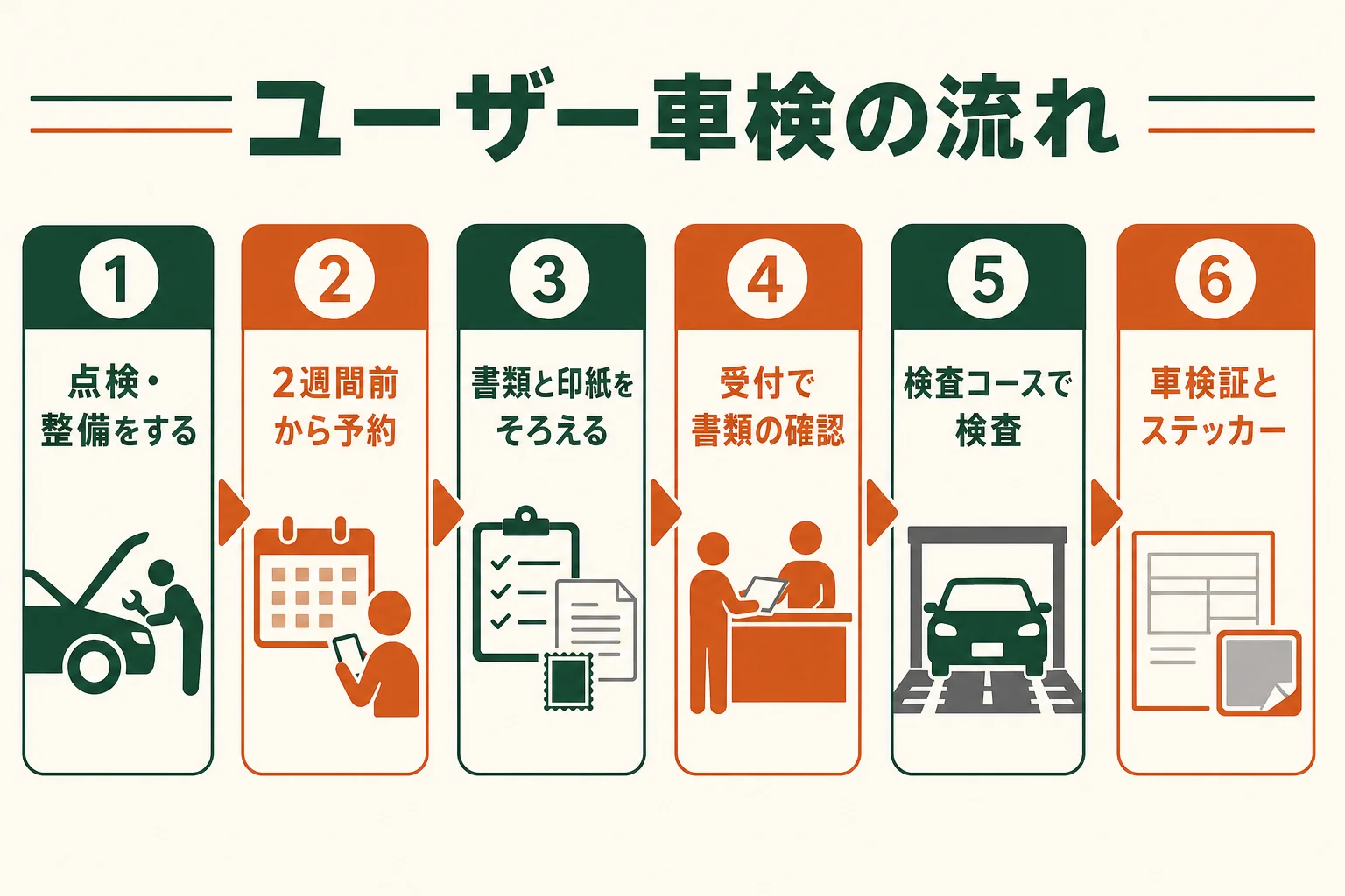 ユーザー車検を点検整備から予約・書類・受付・検査・合格まで順番に並べた図解