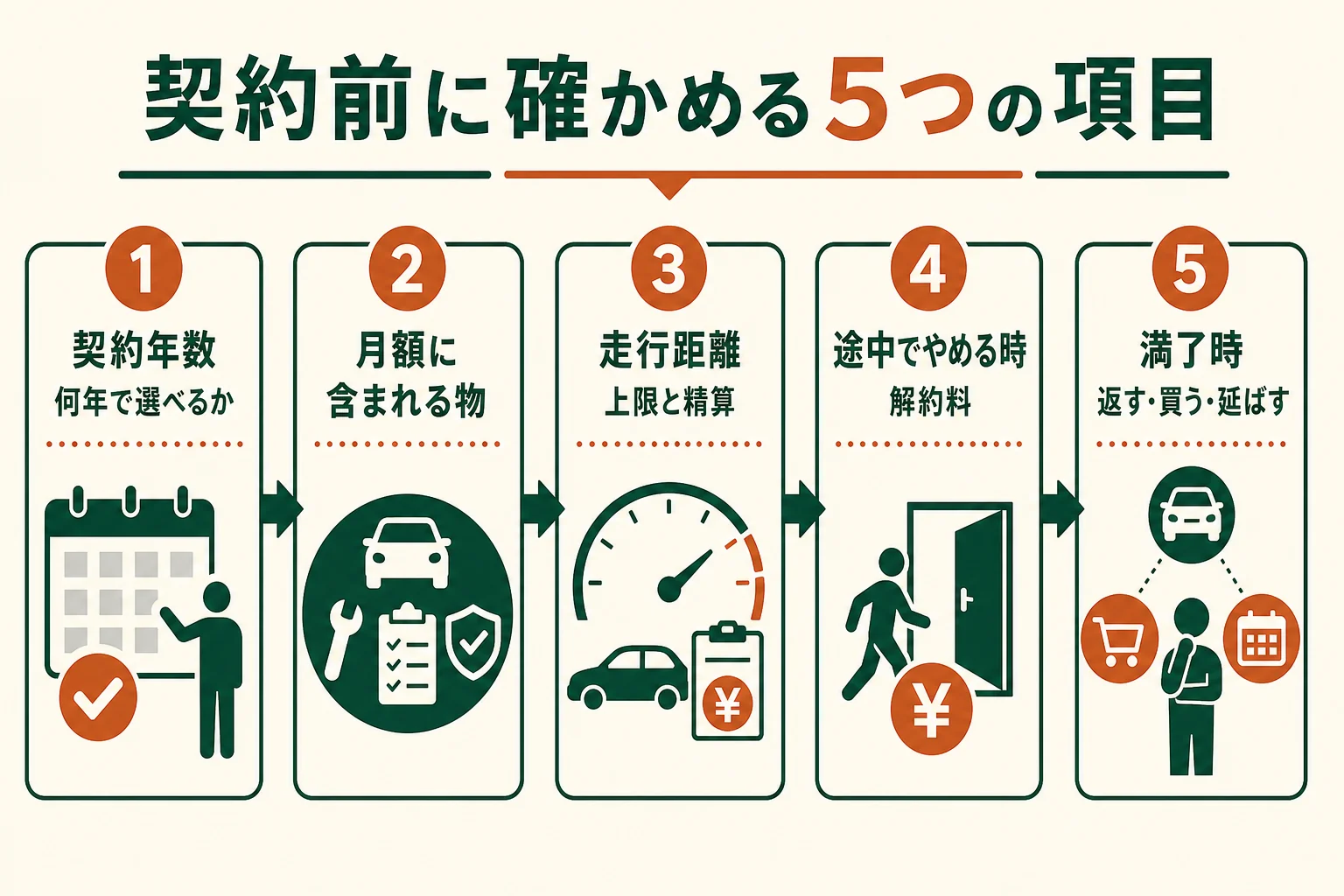 定額カーリースの契約前に確かめる5つの項目を、順番に並べたチェック表の図解