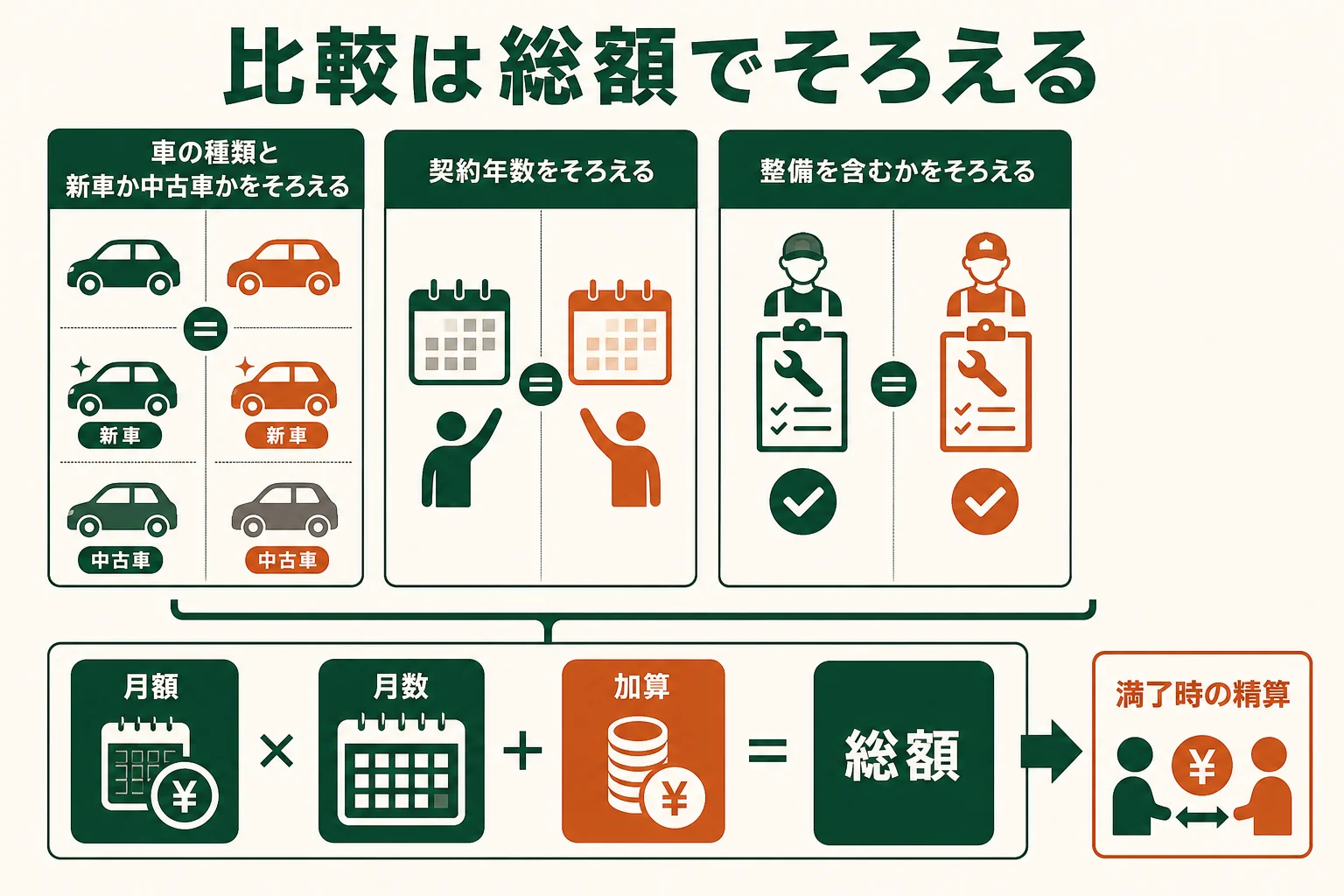 カーリースを比較する時に、条件をそろえて総額と満了時の精算で比べるコツを示した図解