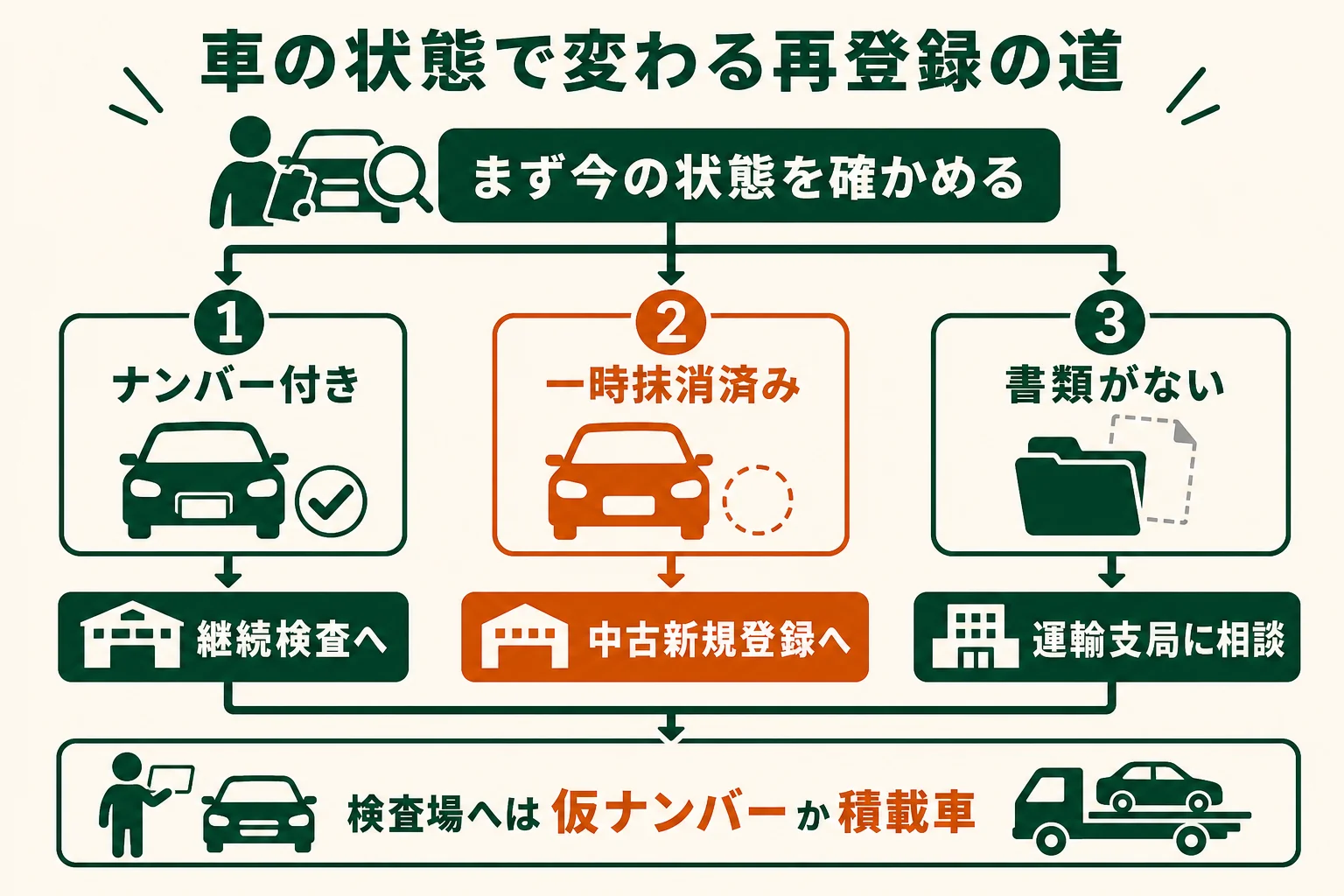 車の状態をナンバー付き・一時抹消済み・書類がそろわないの3つに分け、公道に戻すまでの手続きを時間の順に並べた図解