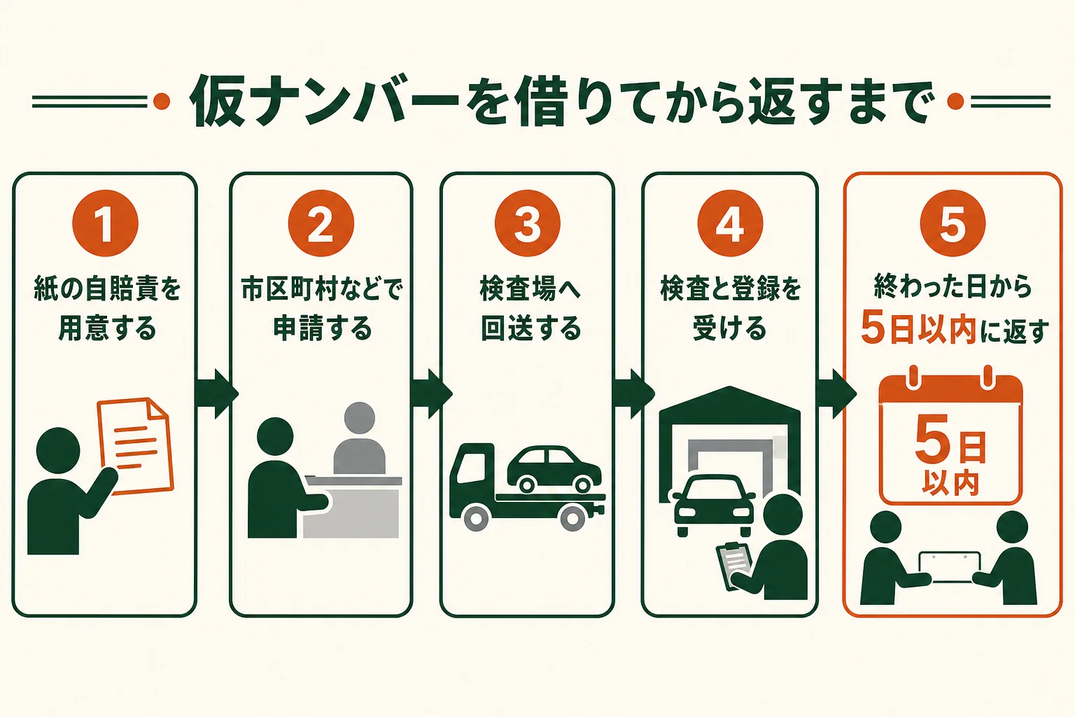 仮ナンバーを借りてから返すまでの流れを、申請・回送・検査・返却の順に並べた図解