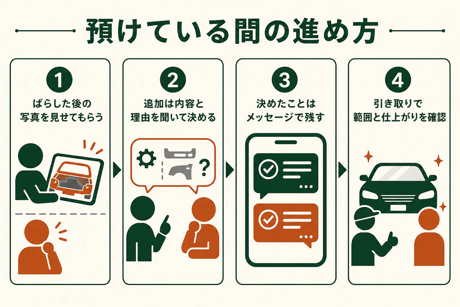 レストアに預けている間から引き取りまでに、オーナーがしておくことを順番に並べた図解