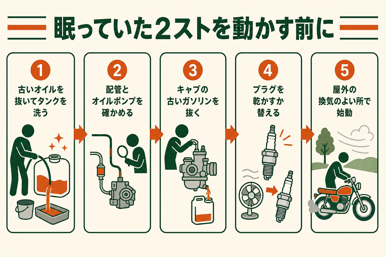 長く眠っていた2ストバイクを始動する前に確かめることを順番に並べた図解