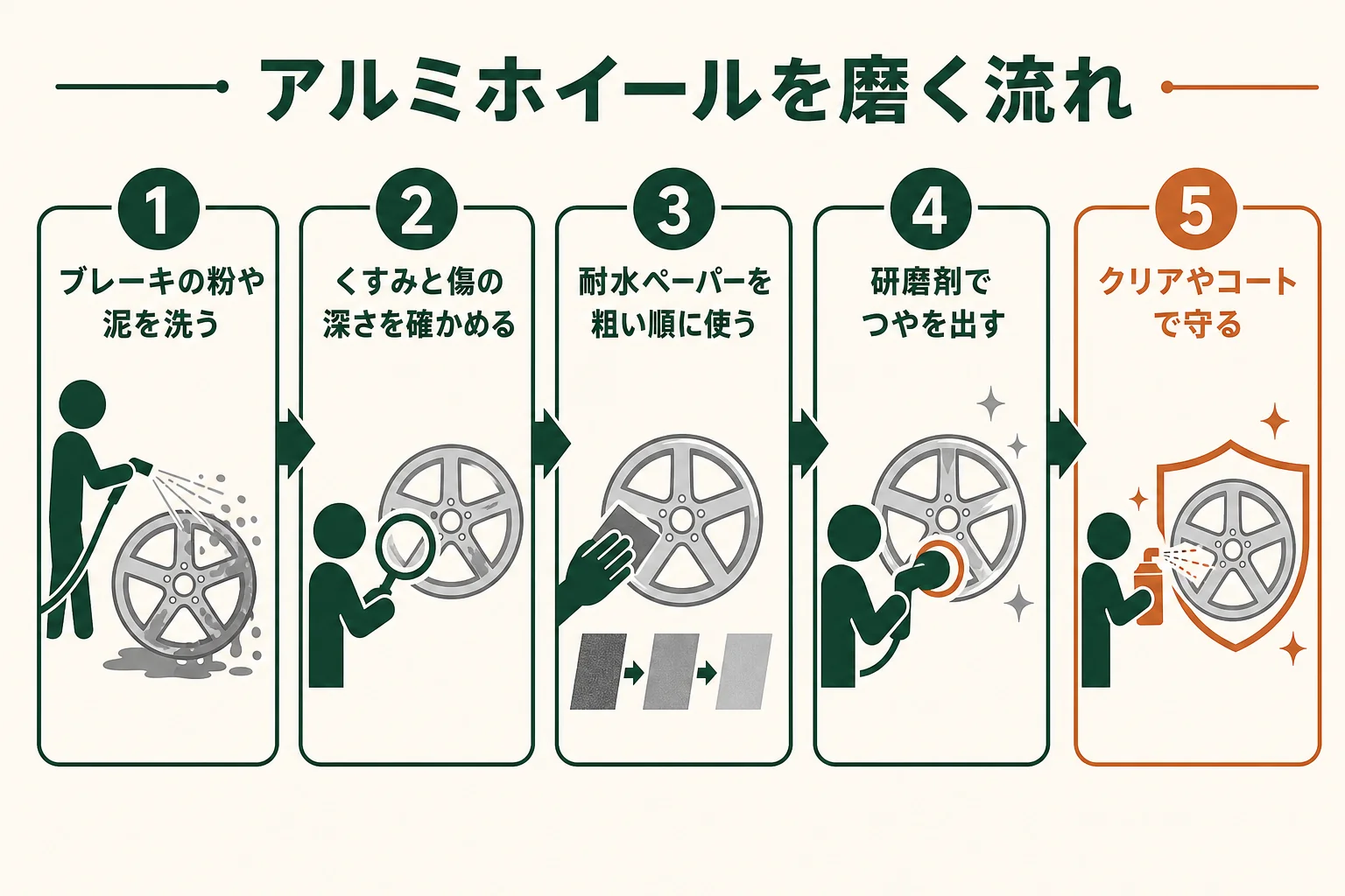 アルミホイールのくすみや浅い傷を、洗浄からクリア塗装まで順に磨く流れを示した図解