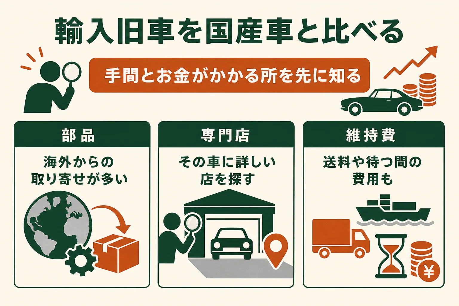 輸入旧車のレストアを、部品の取り寄せ・専門店の探し方・維持費の3点で国産車と比べた図解