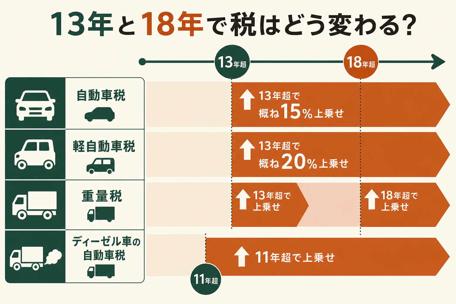 自動車税・軽自動車税・重量税が13年と18年の節目でどう上がるかを並べた早見表の図解