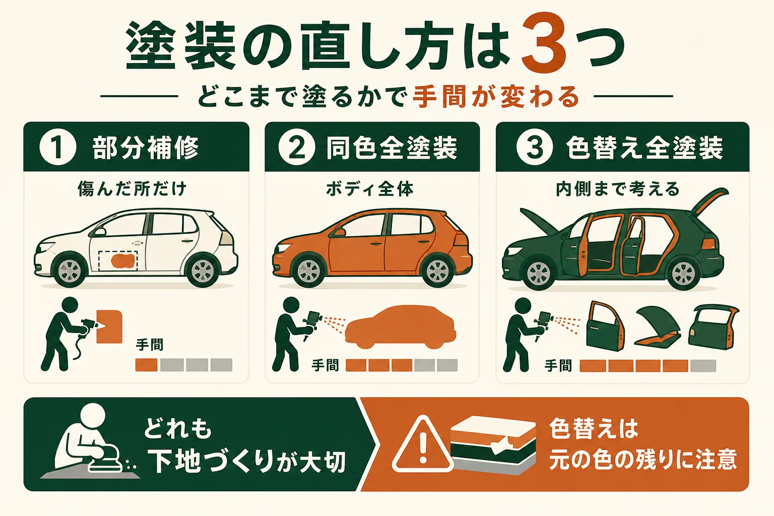 塗装の直し方を部分補修・同色全塗装・色替え全塗装の3つに分け、塗る範囲と注意点を並べた図解