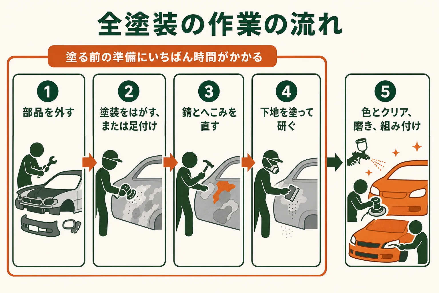 全塗装の作業を、部品の取り外しから組み付けまでの順番で並べた図解